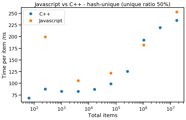 Javascript vs C++ - hash-unique performance with unique ratio 50%