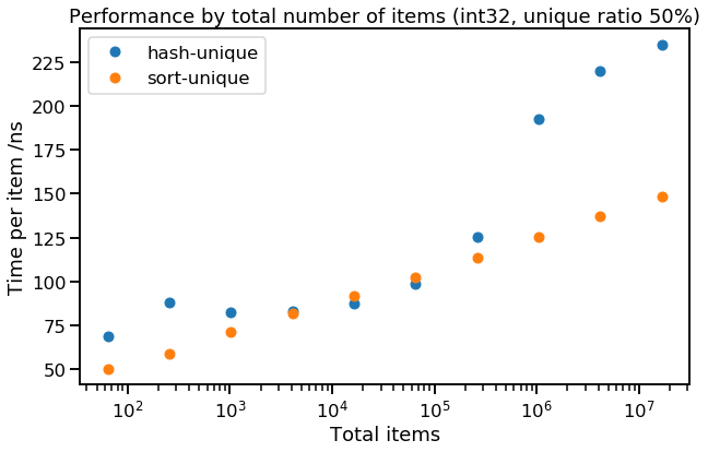 Performance scaling of hash-unique and sort-unique by total number of items