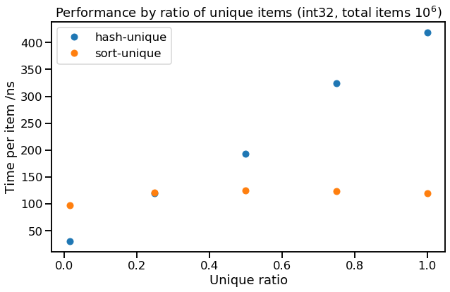 Performance scaling of hash-unique and sort-unique by ratio of unique items