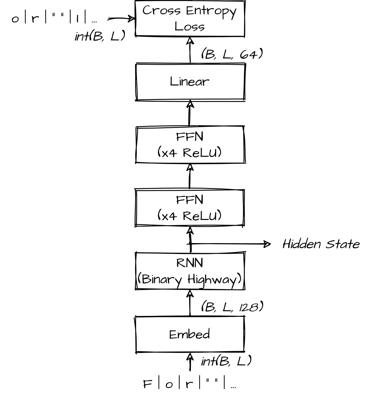 model diagram showing a stack: embed, RNN, FFN, FFN, Linear, Cross Entropy Loss