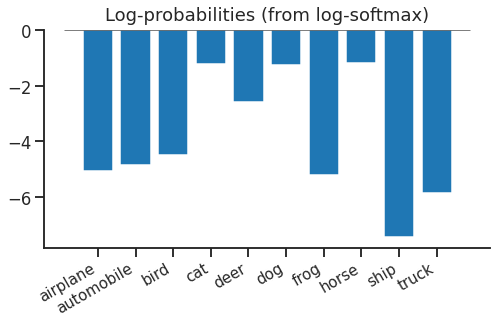 bar chart of log probabilities for airplane, automobile, horse, etc. all below the axis, but the closest is "horse"
