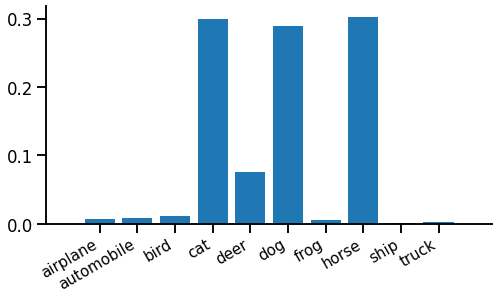 bar chart of probabilities, with the highest spike by "horse"