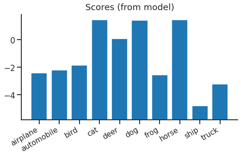 bar chart of scores for airplane, automobile, horse, etc, with the highest spike on "horse"