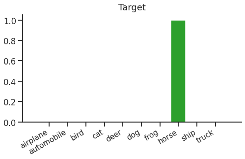 bar chart of target distribution for airplane, automobile, horse, etc. with everything 0 except "horse" which is 1