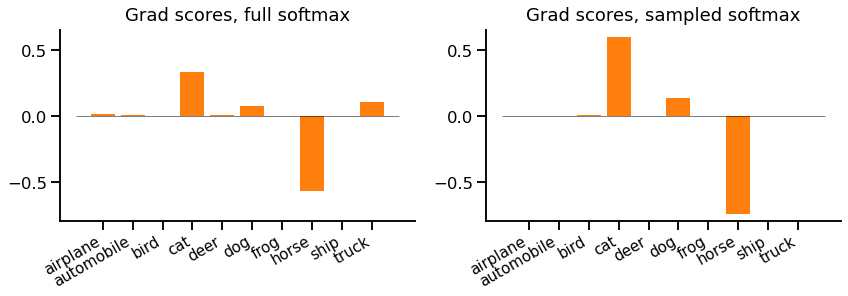 pair of bar charts; on the left: a negative bar for "horse", positive bars for "cat", "dog", "truck" and tiny positive bars for everything else; on the right, a larger negative bar for "horse", much larger positive bar for "cat", positive bar for "dog" and tiny positive bar for "bird", everything else zero