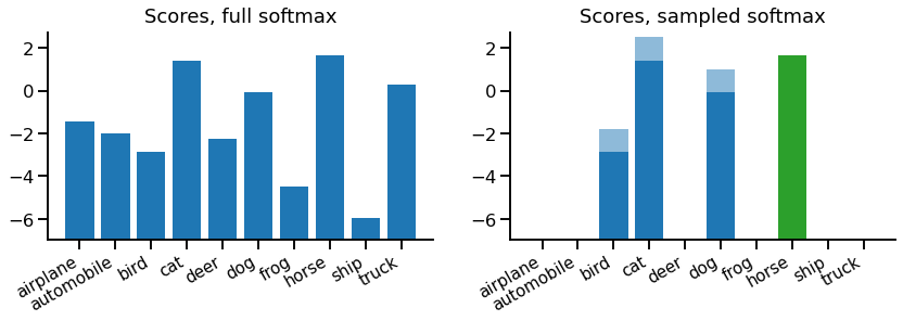 pair of bar charts, with a dense chart on the left for "full softmax", and a sparser set of spikes over "bird", "cat", "dog" and "horse" on the right