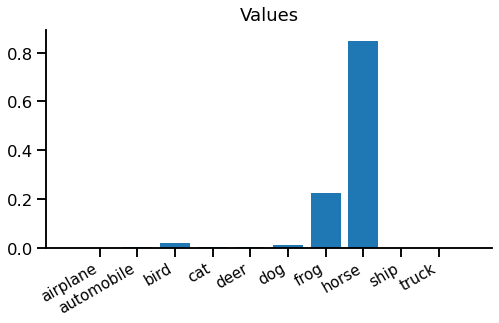 bar chart of values between 0 and 1, with "horse" at 0.8, "frog" at 0.2, and everythine else near 0