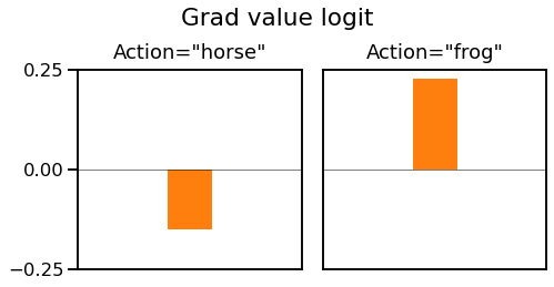 two bar charts of the gradient of the value logit, one showing the negative gradient for "horse", the other showing the positive gradient for "frog"