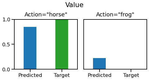 two bar charts, one showing a predicted value for "horse" of 0.8, and a target value of 1, the other showing a predicted value for "frog" of 0.2 and a target value of 0