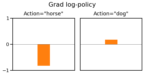 two bar charts, one for the action "horse" with a large negative gradient bar, one for the action "dog" with a small positive gradient bar