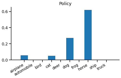 bar chart of policy probabilities with spikes (in descending probability order) over "horse", "dog", "airplane" and "cat"