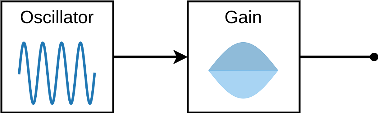 block diagram showing an oscillator node connected to a gain node, connected to a terminal