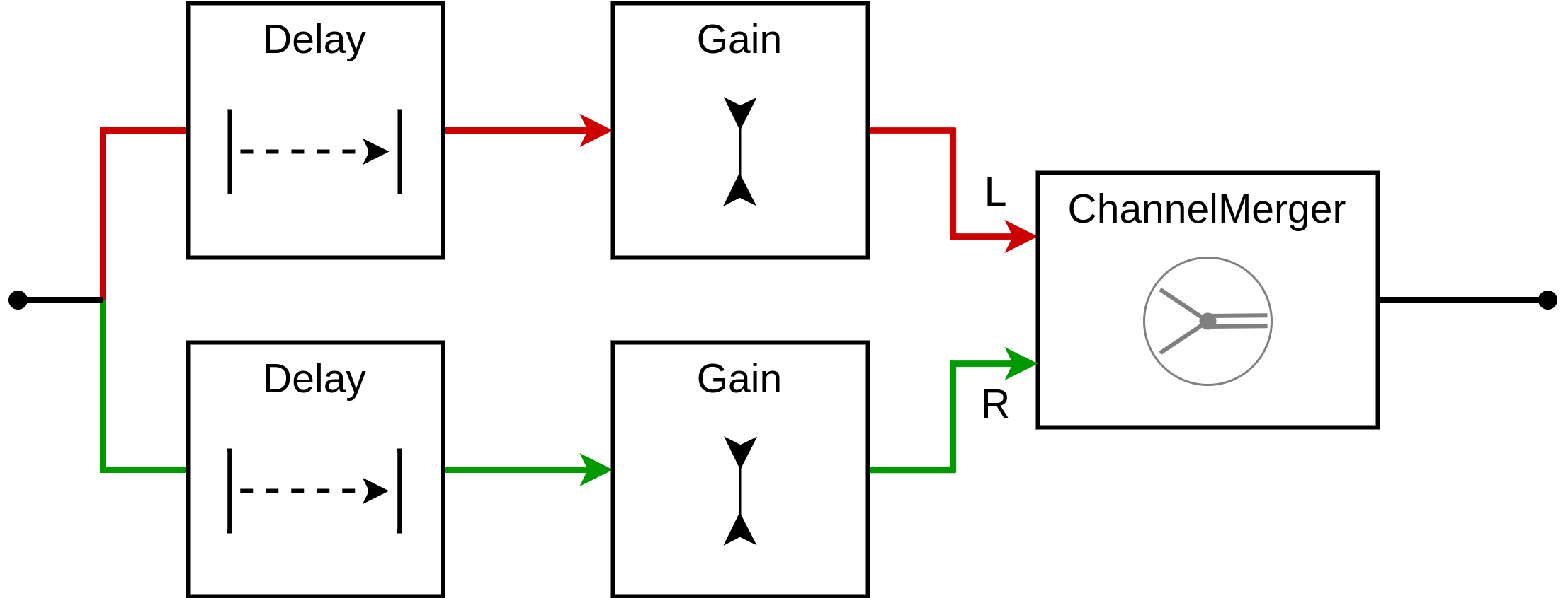 block diagram showing an a stereo split, with each branch containing delay node, then gain mode, before stereo channels joining in a channel merger node