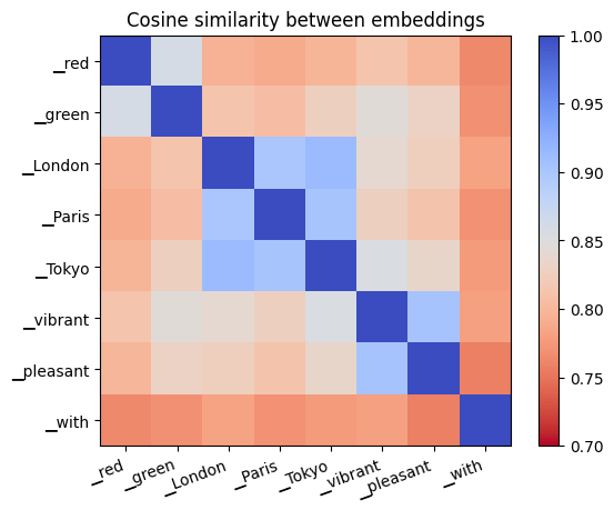 a grid of coloured squares representing cosine similarity between embeddings; "red" and "green" are similar; "London", "Paris" and "Tokyo" are similar; "pleasant" and "vibrant" are similar; "with" really is on it's own