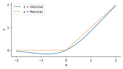 A plot of GELU(a) and ReLU(a). From a=-2 to a=2, GELU starts near zero, then drops before reaching z=0 when a=0 before climbing to approach z=a.