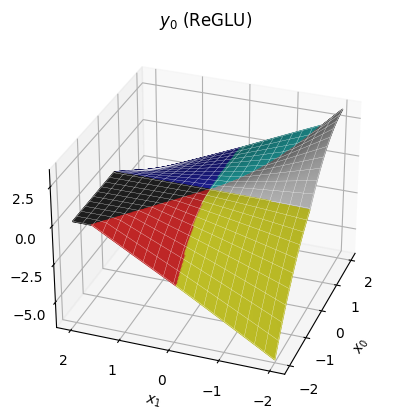 3D surface plot showing a piecewise quadratic function of two input components.