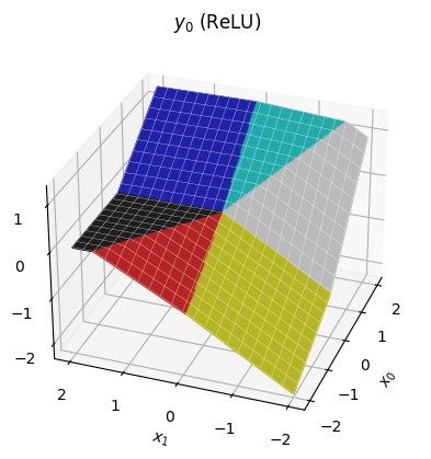 3D surface plot showing a piecewise linear function of two input components. Each piece is coloured as per the pinwheel map above.