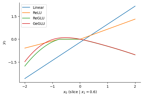 Four line plots, shown as x[0] varies from -2 to 2. The first, linear is linear. The second, ReLU, is piecewise linear. The third, ReGLU, is piecewise quadratic with gradient discontinuities. The fourth, GeGLU, is smooth but still vaguely quadratic.