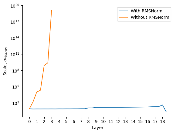 A log-y linear-x plot of scale with and without RMSNorm. The with-norm line grows slowly and remains under 10^2 for all 18 layers, while the without-norm line grows quickly, exploding to 10^20 after just 3 layers.