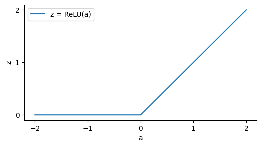 Plot of z = relu(a), with a flat portion below zero, then a linear portion above zero.