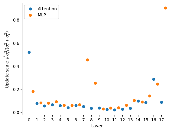 A plot of blue and orange dots for the attention and mlp layer's update scales. Most points hover around the 0.05 mark, with the first layer having a big attention update, and the last layer having a big mlp update.