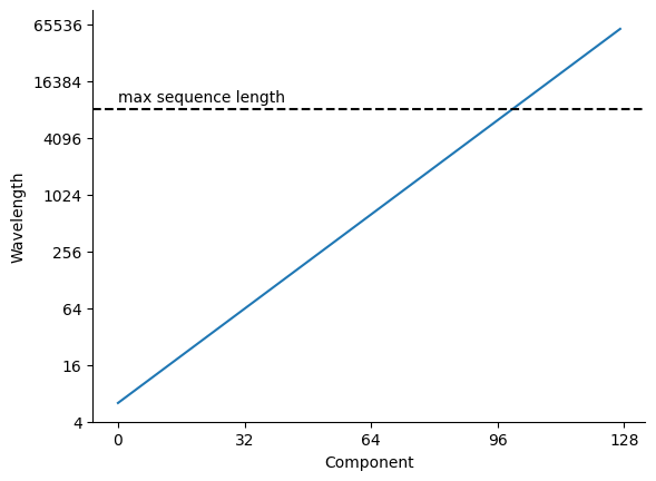 A straight line on a linear x-axis of component, ranging from 0 to 128, and a log y-axis of wavelength, ranging from 4 to 65536. And a horizontal line at 8192 labelled "max sequence length".