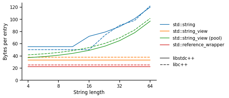 A Plot showing memory usage as a function of string length, showing flat lines for std::reference_wrapper and std::string_view, flat-then-slope for std::string, and a smooth curve for std::string_view (pool) which is generally below the std::string line, except for the largest SSO setting for libc++; libc++ and libstdc++ are reasonably similar.