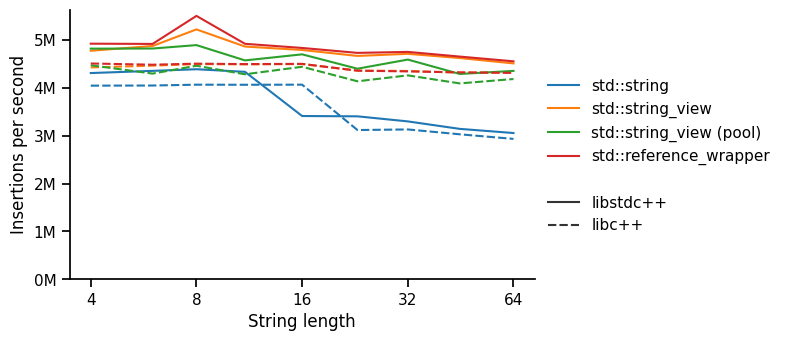 A plot showing insertions per second as a function of string length, showing reasonably flat and equal across most settings (libstdc++ vs libc++ and different implementations). Libstdc++ is generally a little faster than libc++. std::string gets about 30% slower than everything else for large (non-SSO).