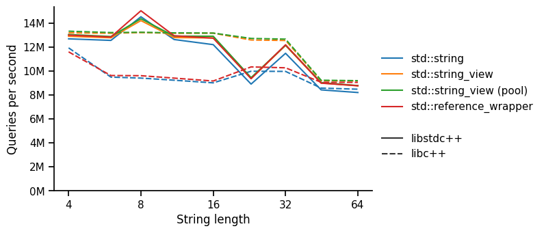 A plot showing queries per second as a function of string length, showing flat with a small downward trend, which most implementations and libraries performing similarly. The main exception is std::string and std::reference_wrapper for libc++, which is considerably slower until strings are 45 characters or more. Also, all implementations under libstdc++ have a considerable dip for string length 24.