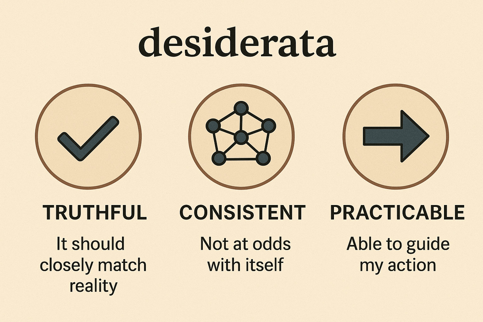 Graphic showing the desiderata above: truthful, consistent and practicable